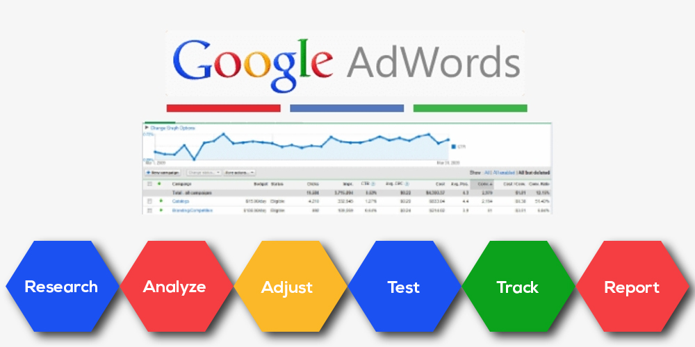 What Is Google Ad Campaign Management