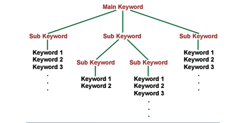 Keywords Hierarchy