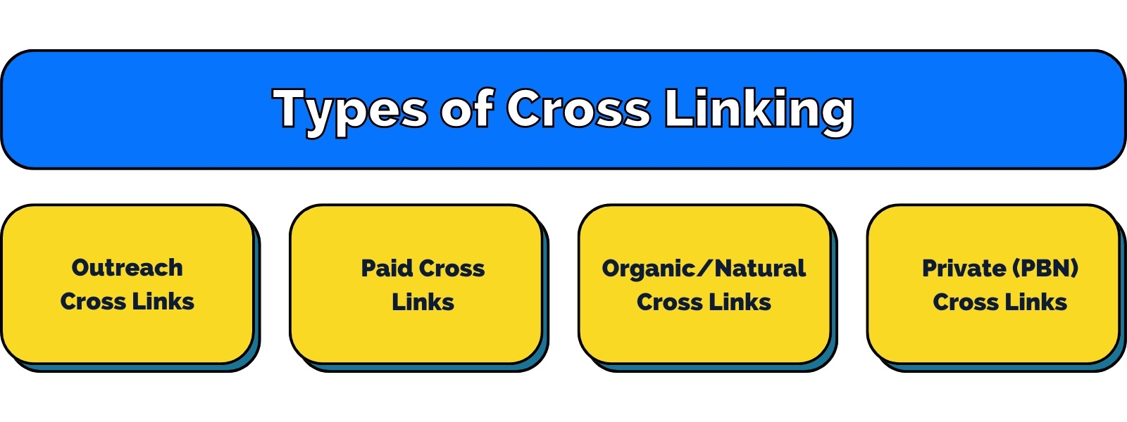 Types of Cross Linking