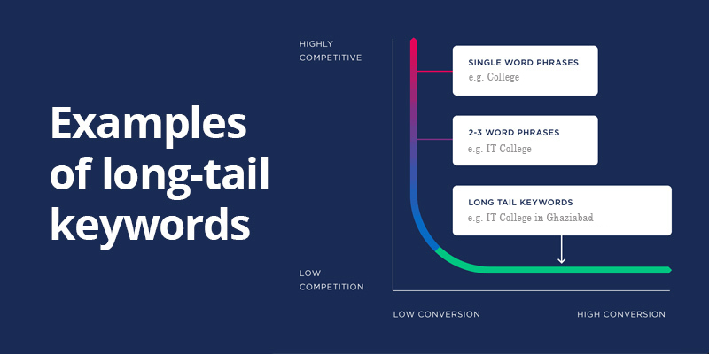 Examples of long-tail keywords