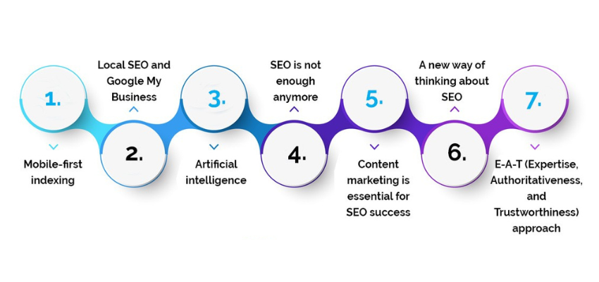 SEO Challenges and Trends in 2024